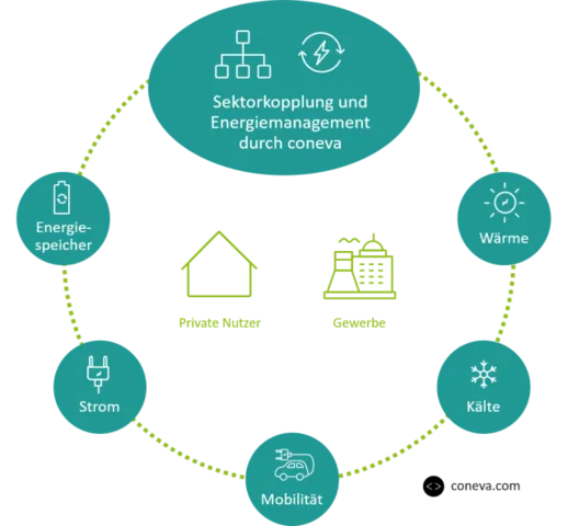 Ablaufdiagramm des Energiemanagements im Einzelhandel.