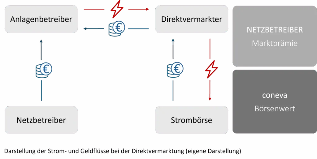 Schema der Strom- und Geldflüsse bei der Direktvermarktung.
