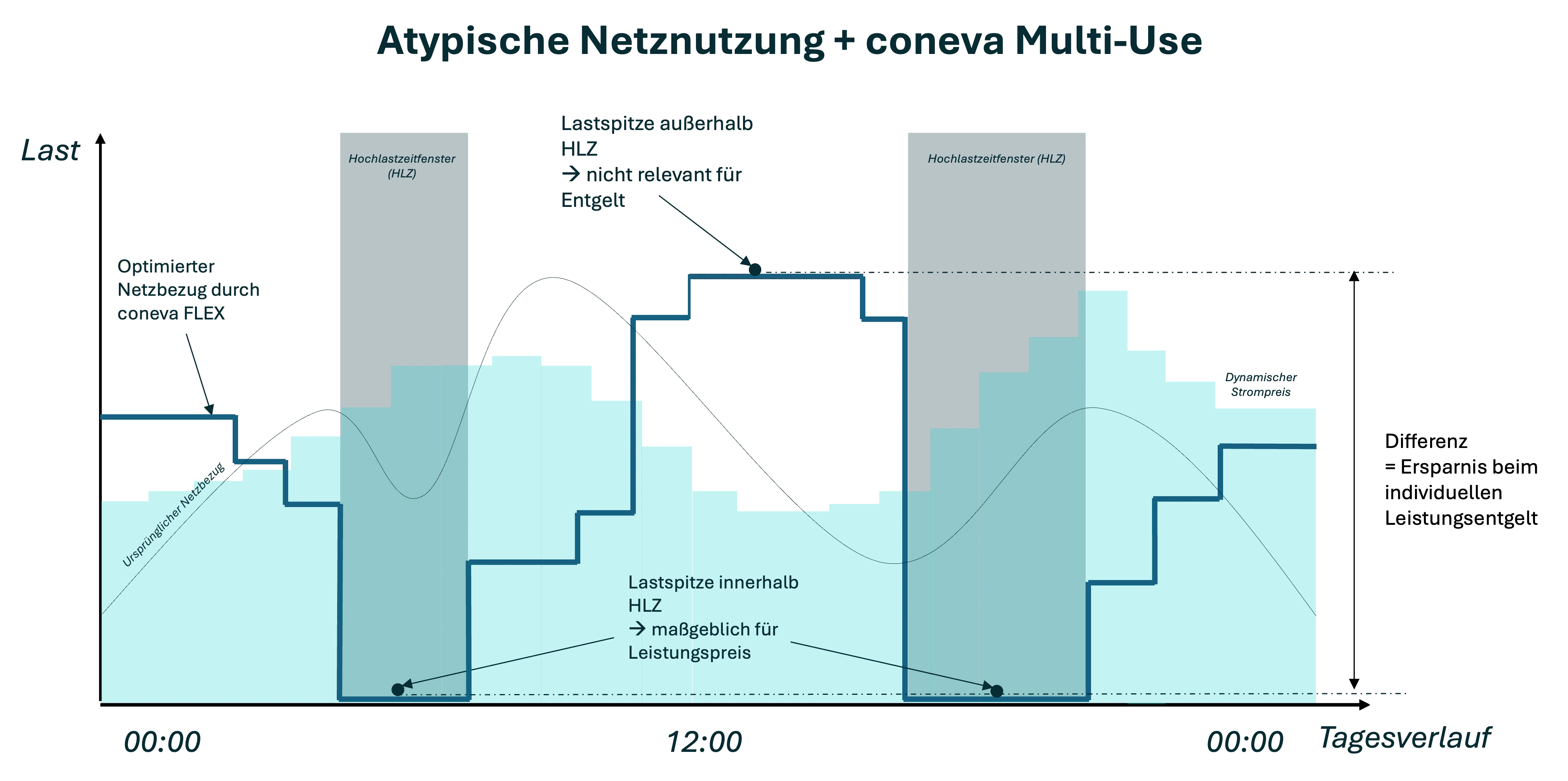 Schema der atypischen Netznutzung im Multi-Use-Betrieb mit coneva.
