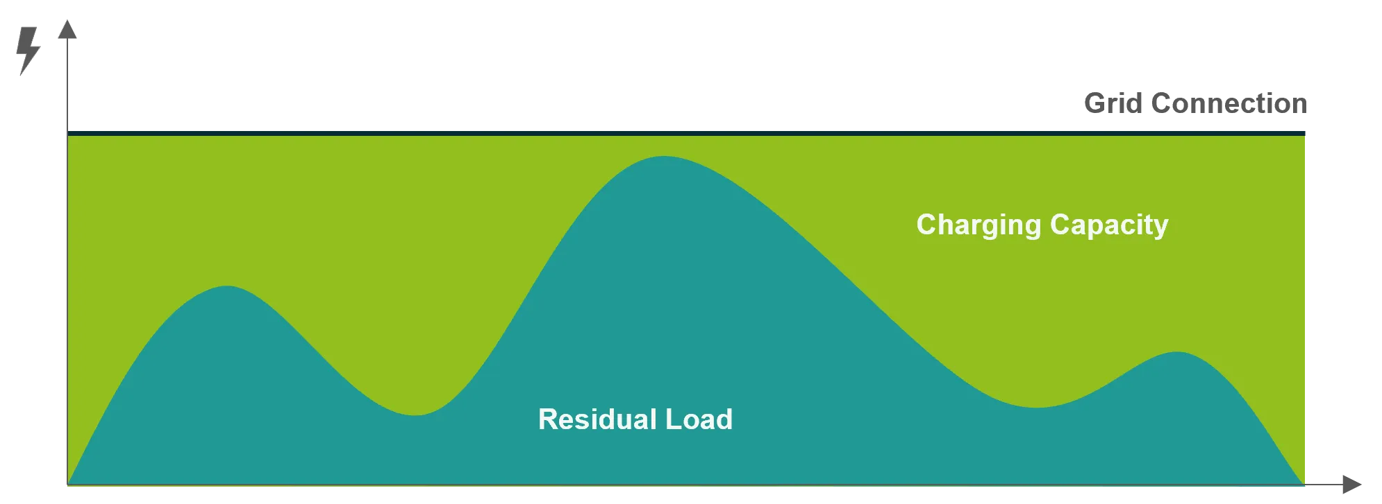 Diagramm: dynamisches Lastmanagement beim Laden von Fahrzeugen.